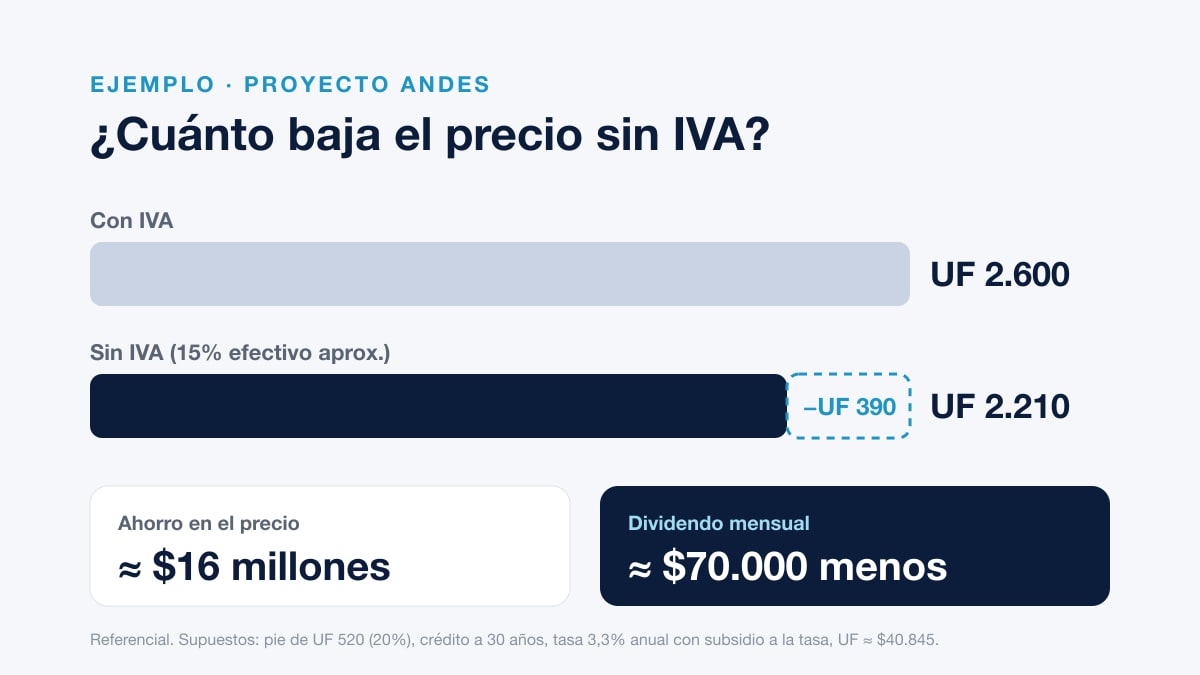 Ejemplo Proyecto Andes: de UF 2.600 con IVA a UF 2.210 sin IVA, ahorro de UF 390 y dividendo cerca de $70.000 menor